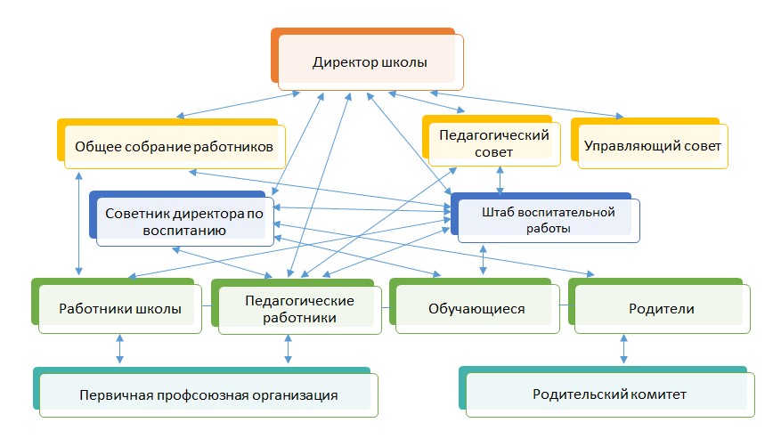 Схема управления МОУ Панинской НШ